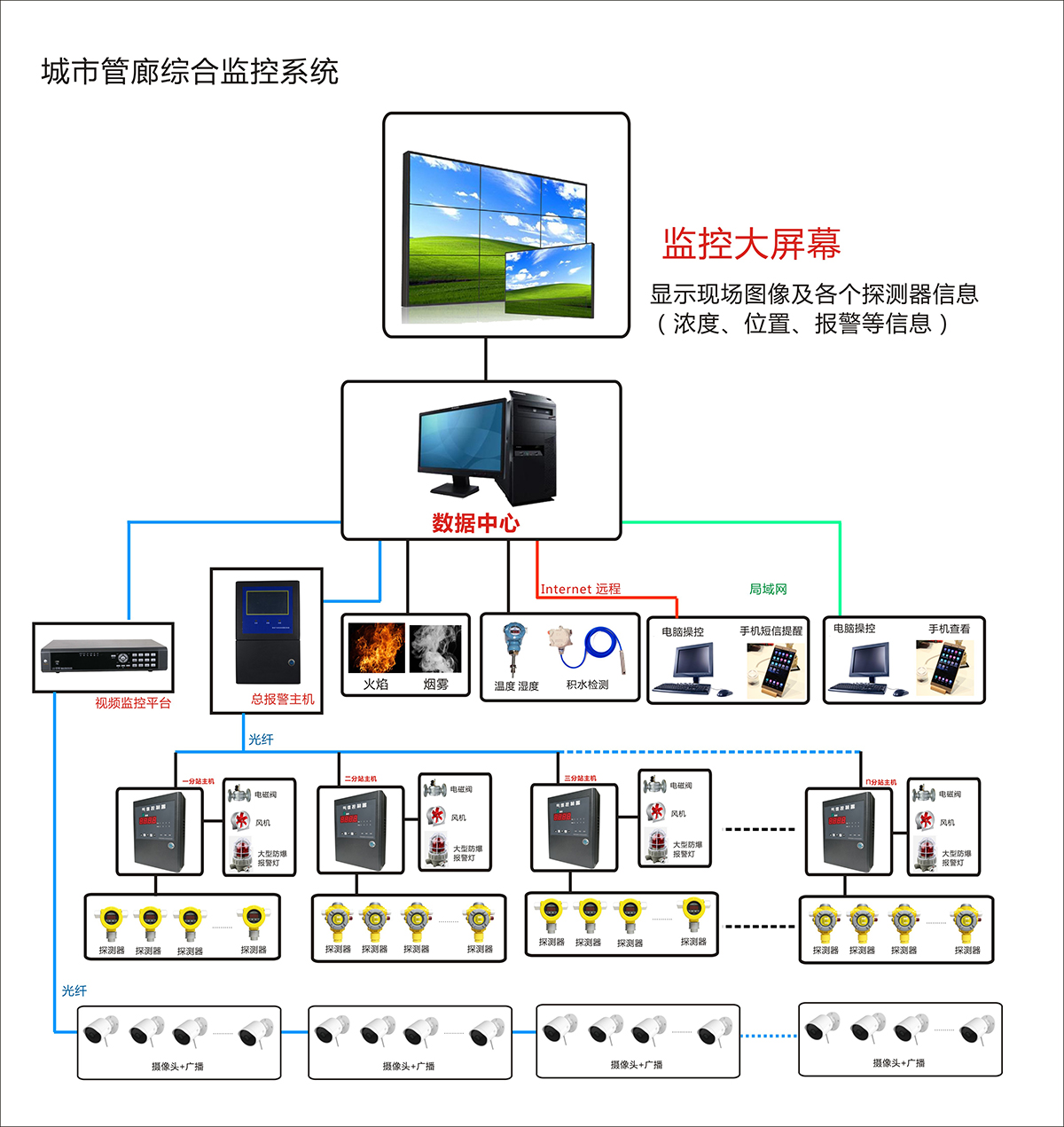 地下管廊系統