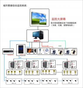 地下管廊系統